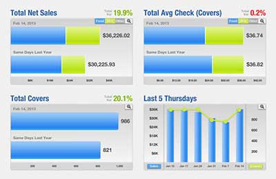 Graphs Showing Restaurant Sales and Costs